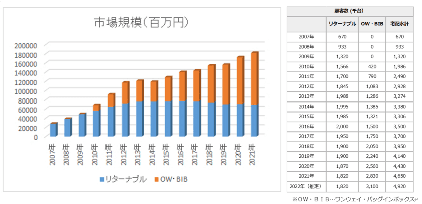 日本宅配水＆サーバー協会が宅配水業界統計調査を実施　
2021年も成長が続き、市場規模は1,816億円に拡大