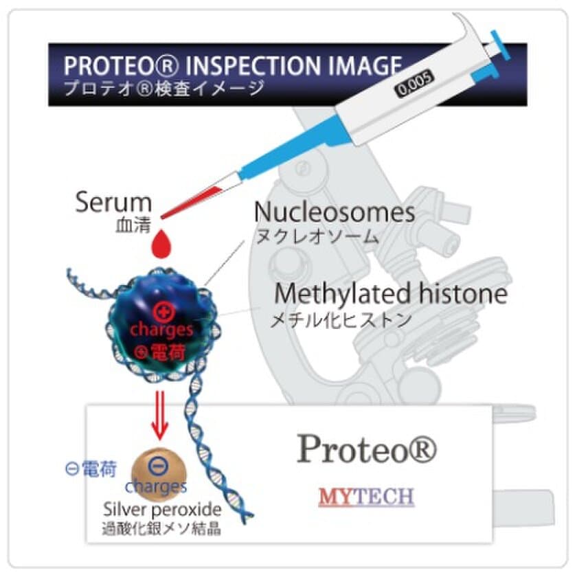 日本初！がんリキッドバイオプシーを利用した
機能性表示食品のための免疫機能測定試験
「免疫プロテオ試験」を5月9日に提供開始