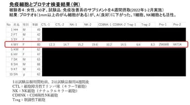 健康な中高年男女10名を対象としたバンブーノイドの「免疫プロテオ試験」結果