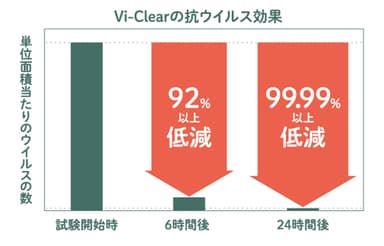 Vi-Clear の抗ウイルス効果