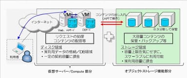 「Bizホスティング Cloud(n) Object Storage」の利用イメージ