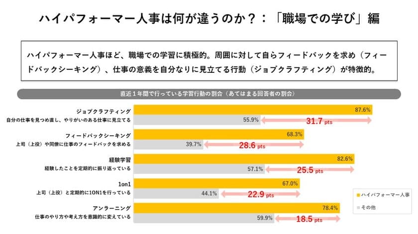 ハイパフォーマー人事は、会社の「中」でも「外」でも
「自ら学ぶこと」に積極的に取り組んでいる！
立教大学 田中聡氏・中原淳氏と『日本の人事部』による
「シン・人事の大研究」調査結果の第一弾を発表