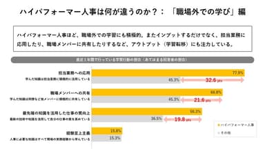 ハイパフォーマー人事は何が違うのか？： 「職場外での学び」編