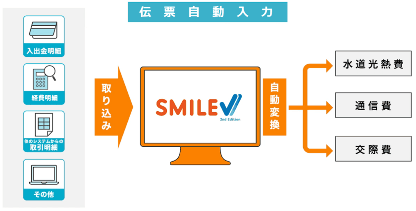 統合業務パッケージ「SMILE V 2nd Edition」が5月23日に発売　
～新たな価値を創出し、業務に革新を起こす～