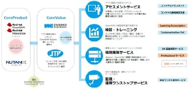 モダナイゼーションサービス全体像