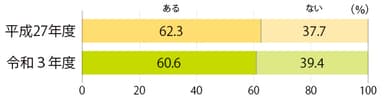 全国の自治体の児童館設置率