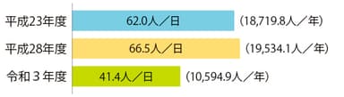 児童館の年間平均利用者数