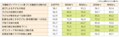 児童館ガイドラインを周知している自治体の児童館の活動状況