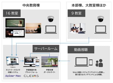 創価大学 収録／配信システムワークフロー