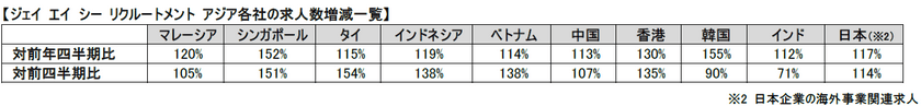 求人数はアジア全域で前年同期を上回る　
アジア経済はポストコロナへ向け、回復基調強まる　
アジア各国のホワイトカラー人材紹介市場の動向　
2022年1月～3月