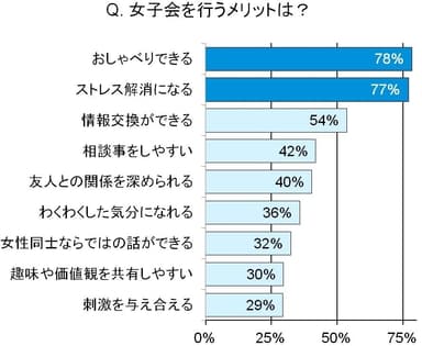 女子会を行うメリットは？