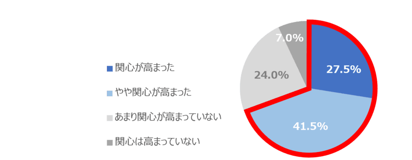 500人のママに聞いた【日常の家事とエコ意識】に関する
意識調査の結果を公開　
エコを意識するも、約半数のママが『行動できていない』と回答