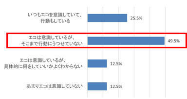 Q. 普段の生活の中での、エコに対する関心についてご自身の意識や行動で、あてはまるものはありますか。