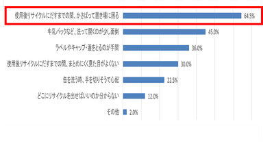 Q. 飲食料品の容器について、リサイクルに出す際に感じることとして、あてはまるものはありますか？