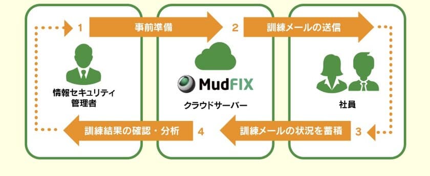 サテライトオフィス、
標的型攻撃メールの疑似体験・トレーニングサービスの提供を開始
　従業員・職員のセキュリティ意識を向上