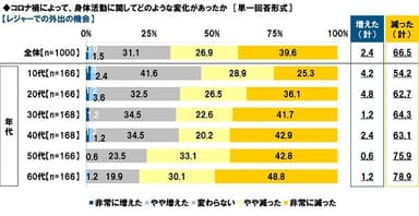 コロナ禍によって、身体活動に関してどのような変化があったか【レジャーでの外出の機会】