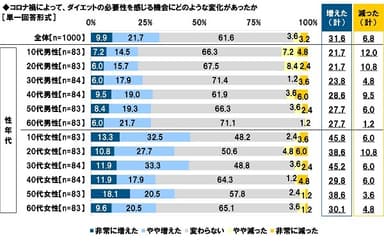 コロナ禍によって、ダイエットの必要性を感じる機会にどのような変化があったか