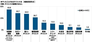 やったことがあるダイエット法