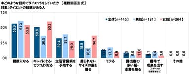 どのような目的でダイエットをしていたか