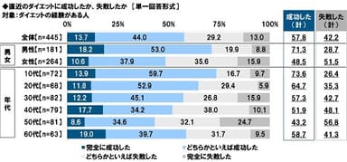 直近のダイエットに成功したか、失敗したか