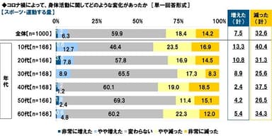 コロナ禍によって、身体活動に関してどのような変化があったか【スポーツ・運動する量】