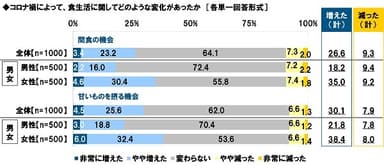 コロナ禍によって、食生活に関してどのような変化があったか【間食の機会】【甘いものを摂る機会】