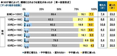 コロナ禍によって、睡眠にどのような変化があったか【すっきり起きる回数】