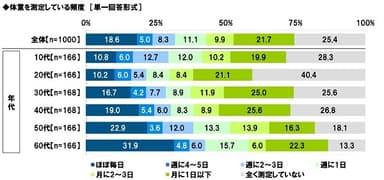 体重を測定している頻度