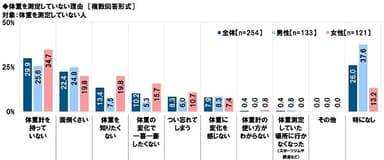 体重を測定していない理由