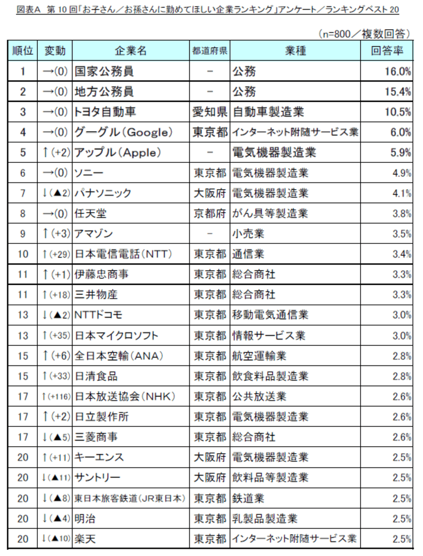 第10回「お子さん／お孫さんに勤めてほしい企業」調査　
『経営の安定性』に次ぐポイントは、男子は『やりがい』、
女子は『働きやすさ』