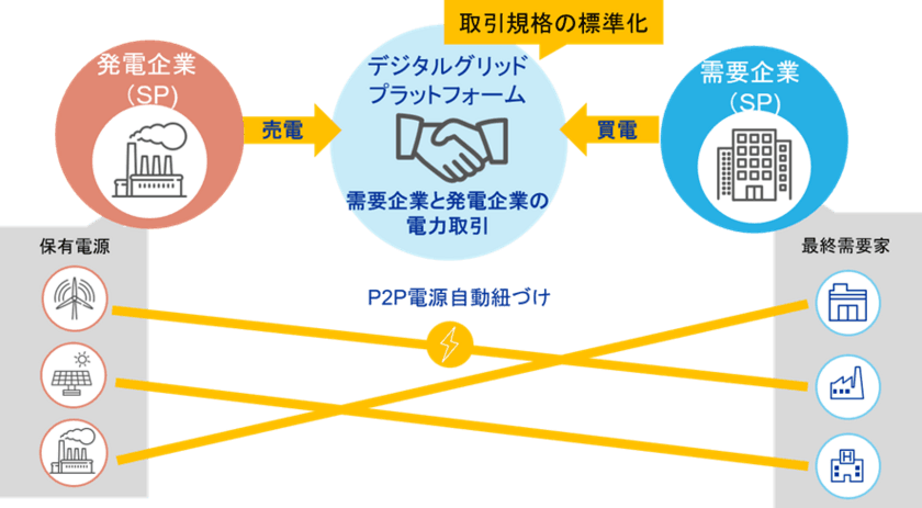 電力DXのデジタルグリッド　
安藤ハザマの再生可能エネルギー調達を支援
～脱炭素経営支援サービスを活用～