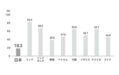 「自分で国や社会を変えられると思う」に「はい」と回答した割合