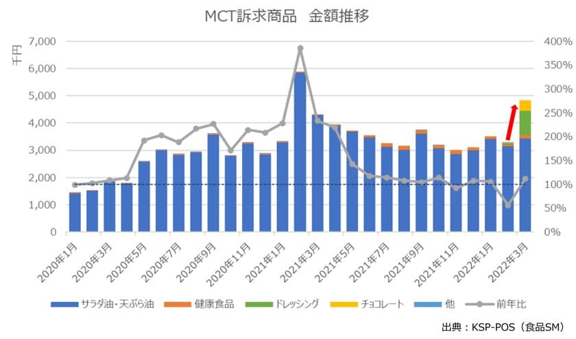 店頭化率、POSデータで注目すべき上昇傾向にあるMCTオイル　
菓子やドレッシングなど、
各社から「MCT訴求の新商品」登場も追い風に