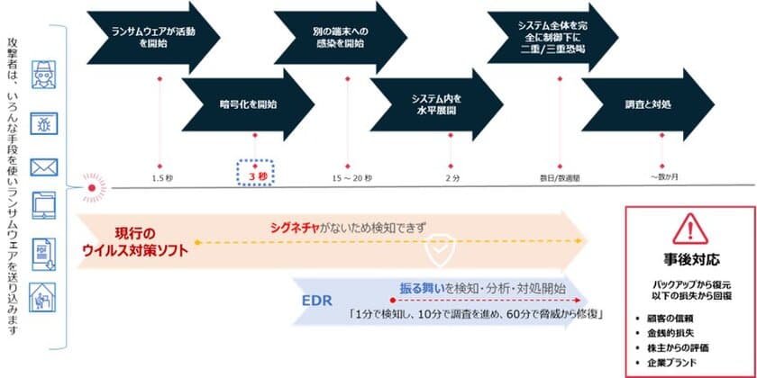 Emotetやランサムウェアをはじめ、感染拡大を続ける
新種／亜種のウイルスに有効な「ディープラーニングを活用した
次世代型アンチウイルス対策ソリューション」の提供を開始