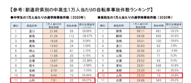 通学時の1万人当たり自転車事故件数ランキング