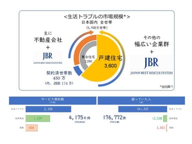 生活トラブルの市場規模