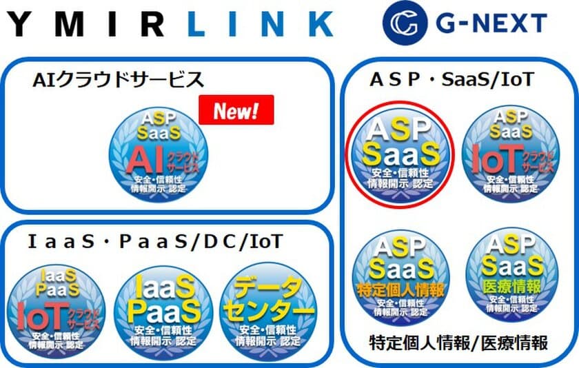 クラウドサービス情報開示認定機関ASPIC※1が、
(1)高速・確実なメール・SMS配信システムを中心として効果測定・
Webフォーム作成・安否確認までを提供する4サービス及び
(2)コンタクトセンターにおける様々なチャネルの
VOC(顧客の声)を一元管理・活用できる
顧客対応DXプラットフォームサービスの
5件(ASP・SaaS)を新たに認定。
情報開示認定は累計298サービス。