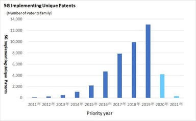 図3　5G実現特許の出願推移