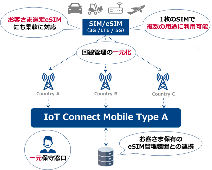 【NTT Com】海外展開にも柔軟に対応するグローバルIoTコネクティビティサービス「IoT Connect Mobile(R) Type A」を提供開始
