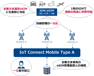 IoT Connect Mobile(R) Type A