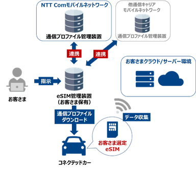 コネクテッドカーeSIMへの通信プロファイル提供イメージ