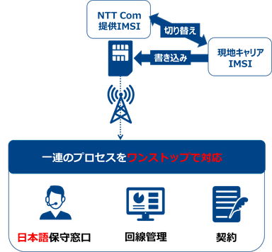 契約から回線管理・保守まで一連のプロセスをワンストップで対応