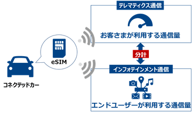 コネクテッドカーに搭載されたeSIMでのSplit Billingのイメージ