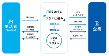 mitoriz