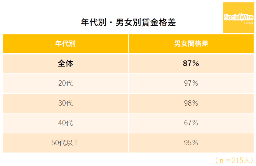 男女別賃金格差を独自調査！
女性管理職比率50％、創業以来の6つの人事制度方針と
女性が活躍する事業環境とは　
～政府の男女別賃金の開示義務化方針に向けて～