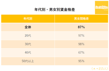 年代別・男女別賃金格差