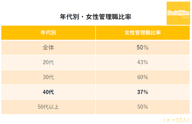 年代別・女性管理職比率