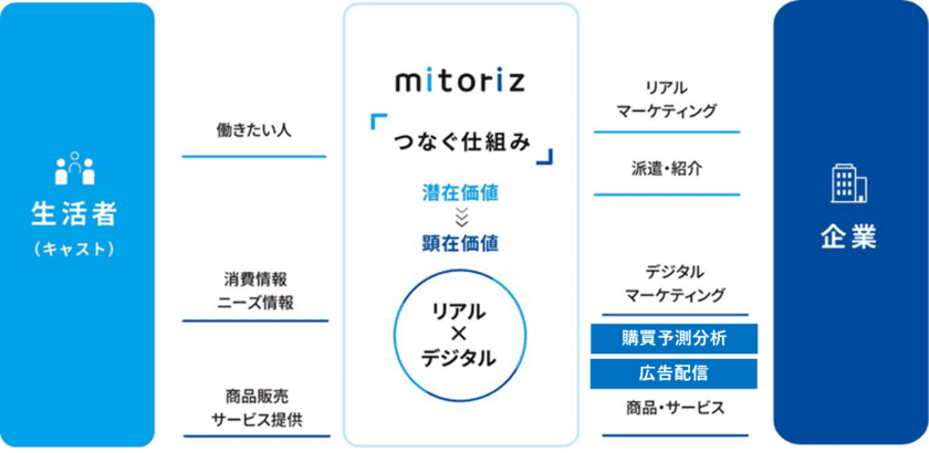 mitoriz、オフラインの購買データを活用した
購買予測分析サービス提供開始