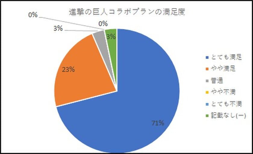 スーパーホテル、
TVアニメ『進撃の巨人』コラボプラン満足度94％　
ビジネスでも観光でもない新しい宿泊スタイルを提案