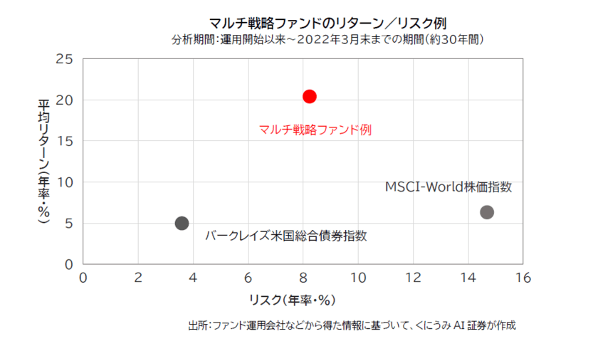 多数の独立したチームが運用する
市場中立型マルチ戦略ファンドの取り扱い開始